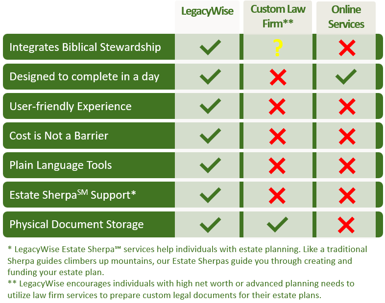 Why Choose LegacyWise?